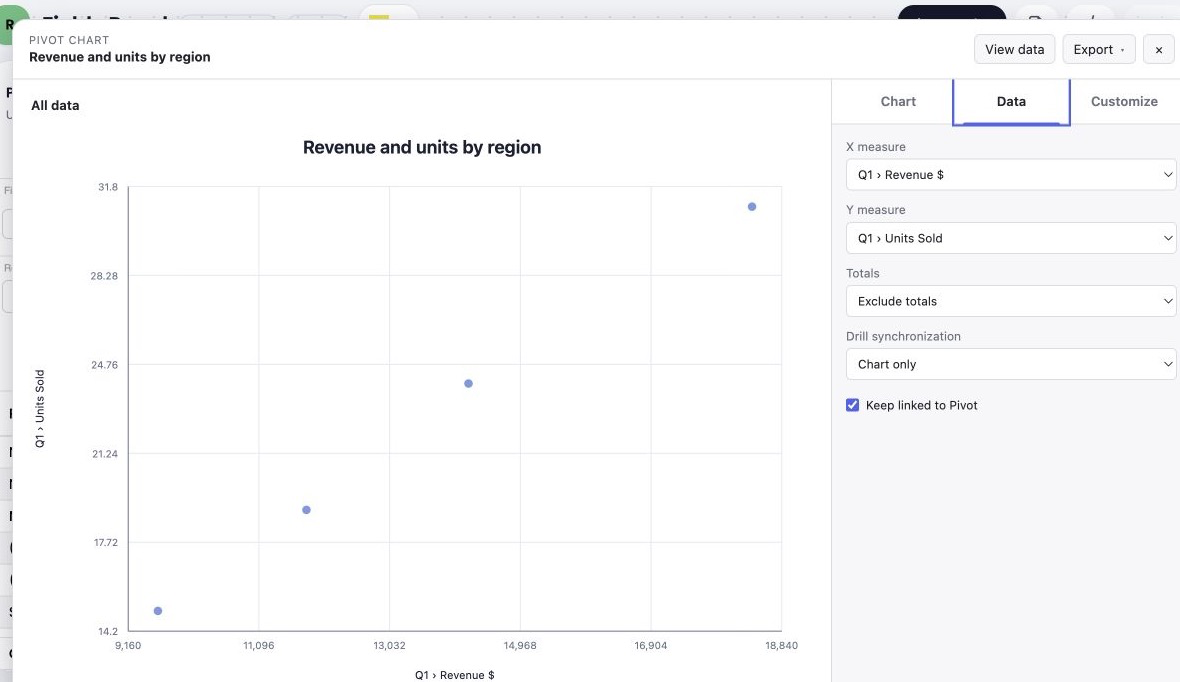 A scatter Pivot chart with the Data tab open, showing distinct X and Y measure selectors, totals, drill synchronization, and linked-state controls.