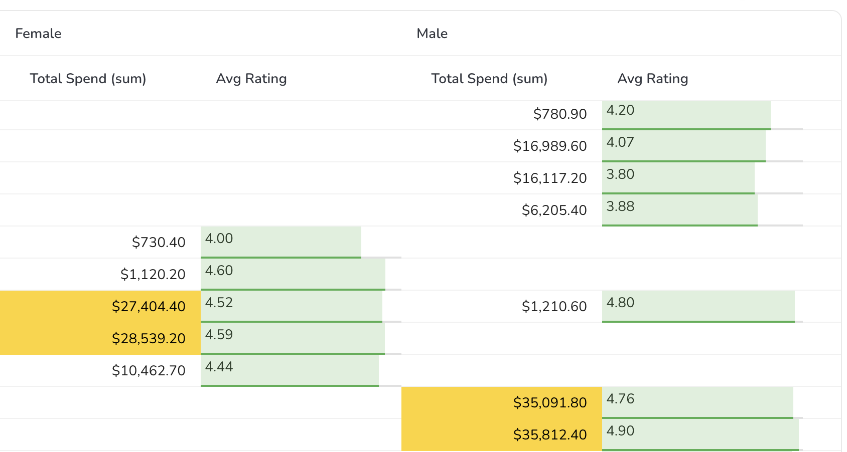 Pivot Summary