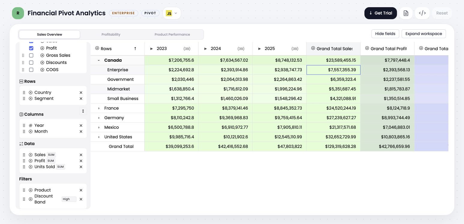 Financial Pivot with the Year level collapsed into one aggregate column for each year, followed by grand-total measure columns.