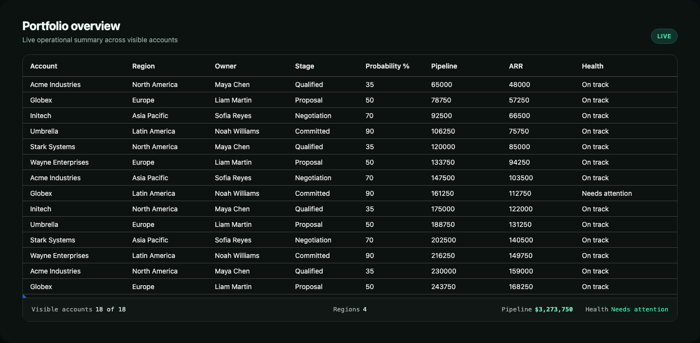 A customized RevoGrid Smart Panel showing visible accounts, regions, pipeline value, and portfolio health.
