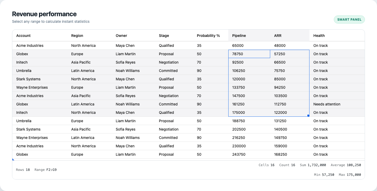 RevoGrid with a selected revenue range and a Smart Panel showing rows, range, cells, count, sum, average, minimum, and maximum.